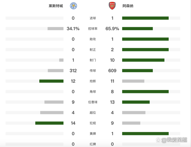 包含莱斯特城后卫阻击反击，领跑积分榜的词条