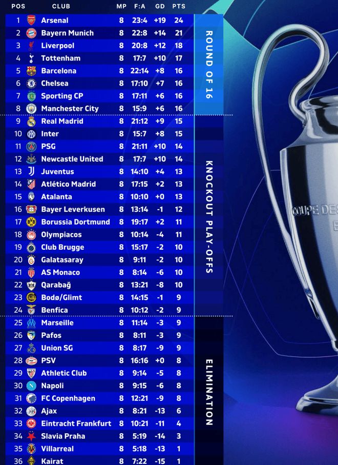 弗赖堡客场大胜，积分榜上升至第七